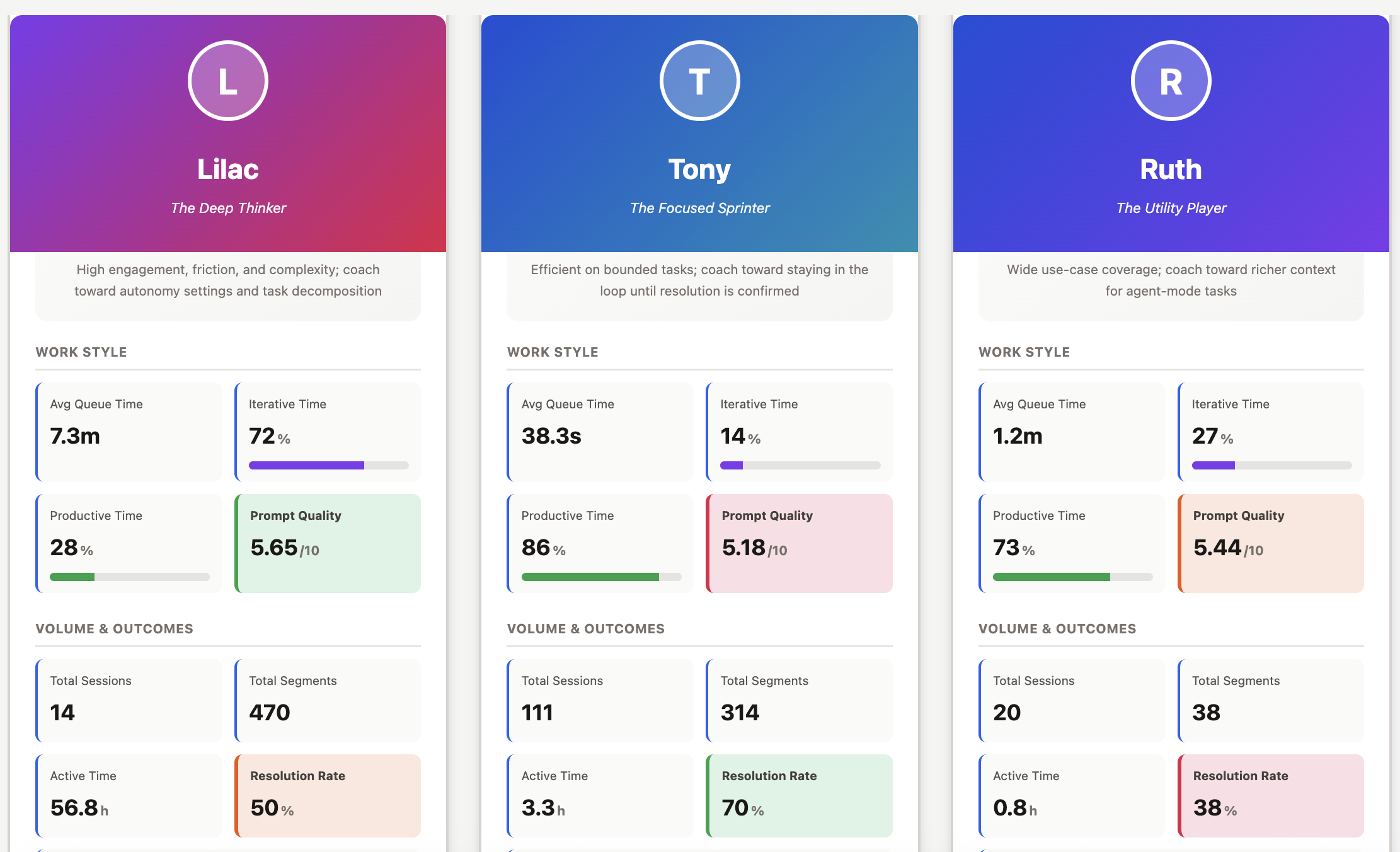 Player cards for Lilac (The Deep Thinker), Tony (The Focused Sprinter), and Ruth (The Utility Player) showing avg queue time, iterative time, productive time, prompt quality, total sessions, total segments, active time, and resolution rate