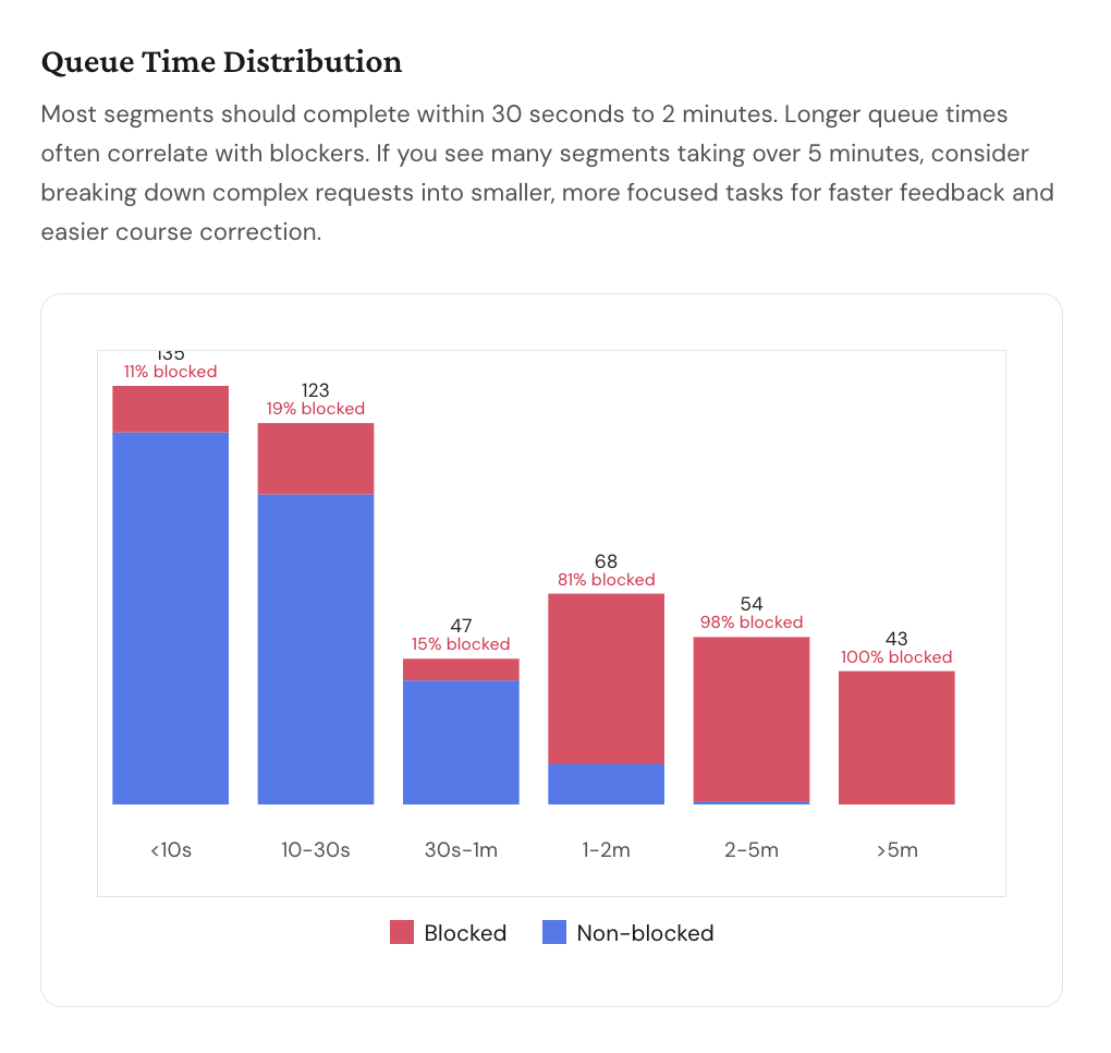 Queue Time Distribution bar chart showing blocked vs non-blocked segments by time bucket: 11% blocked under 10s, 19% at 10–30s, 15% at 30s–1m, 81% at 1–2m, 98% at 2–5m, 100% over 5m