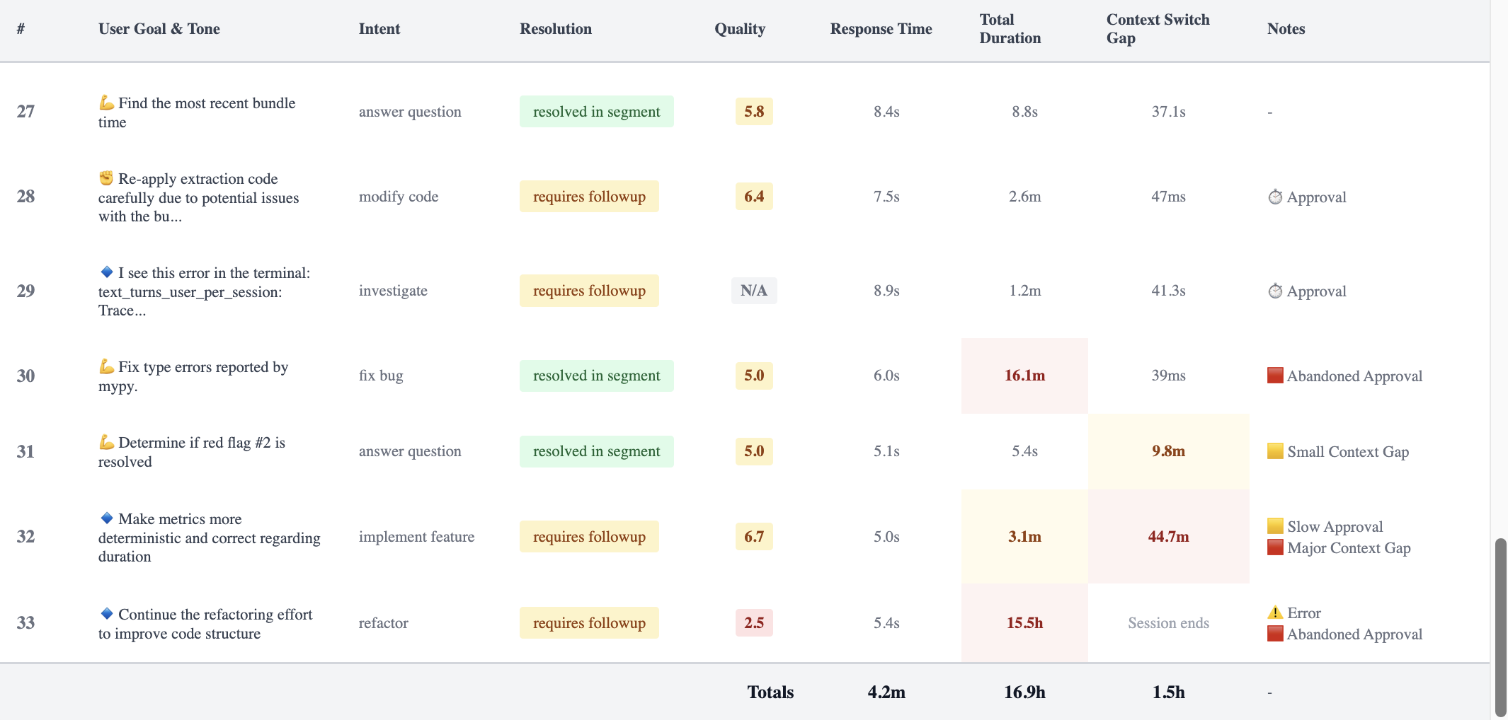 Segment Explorer table showing rows 27–33 of a session with intent, resolution, quality score, response time, total duration, context switch gap, and notes including Slow Approval, Abandoned Approval, and Major Context Gap flags
