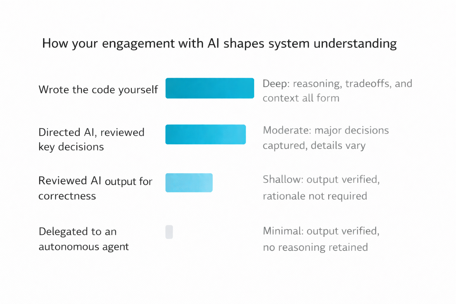 How your engagement with AI shapes system understanding