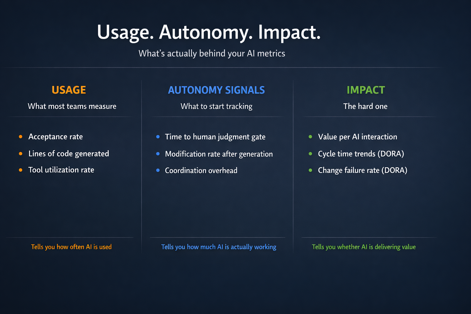 Usage. Autonomy. Impact. What's actually behind your AI metrics