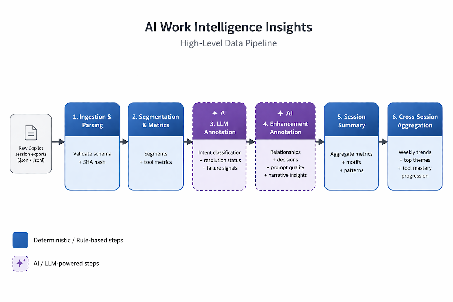 High-level data pipeline diagram showing six stages: Ingestion & Parsing, Segmentation & Metrics, LLM Annotation, Enhancement Annotation, Session Summary, and Cross-Session Aggregation. Blue boxes are deterministic steps; dashed purple boxes are AI/LLM-powered steps.