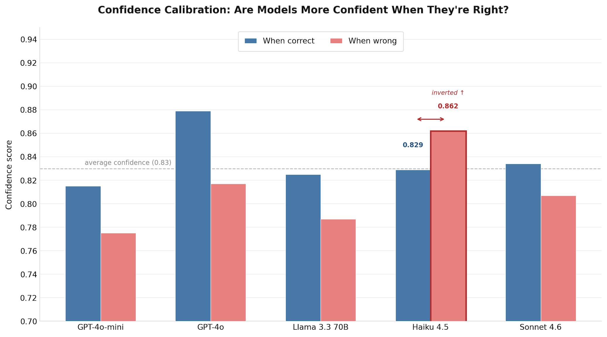 Confidence calibration: average confidence when correct vs. incorrect by model - Haiku is the only model more confident when wrong than when right