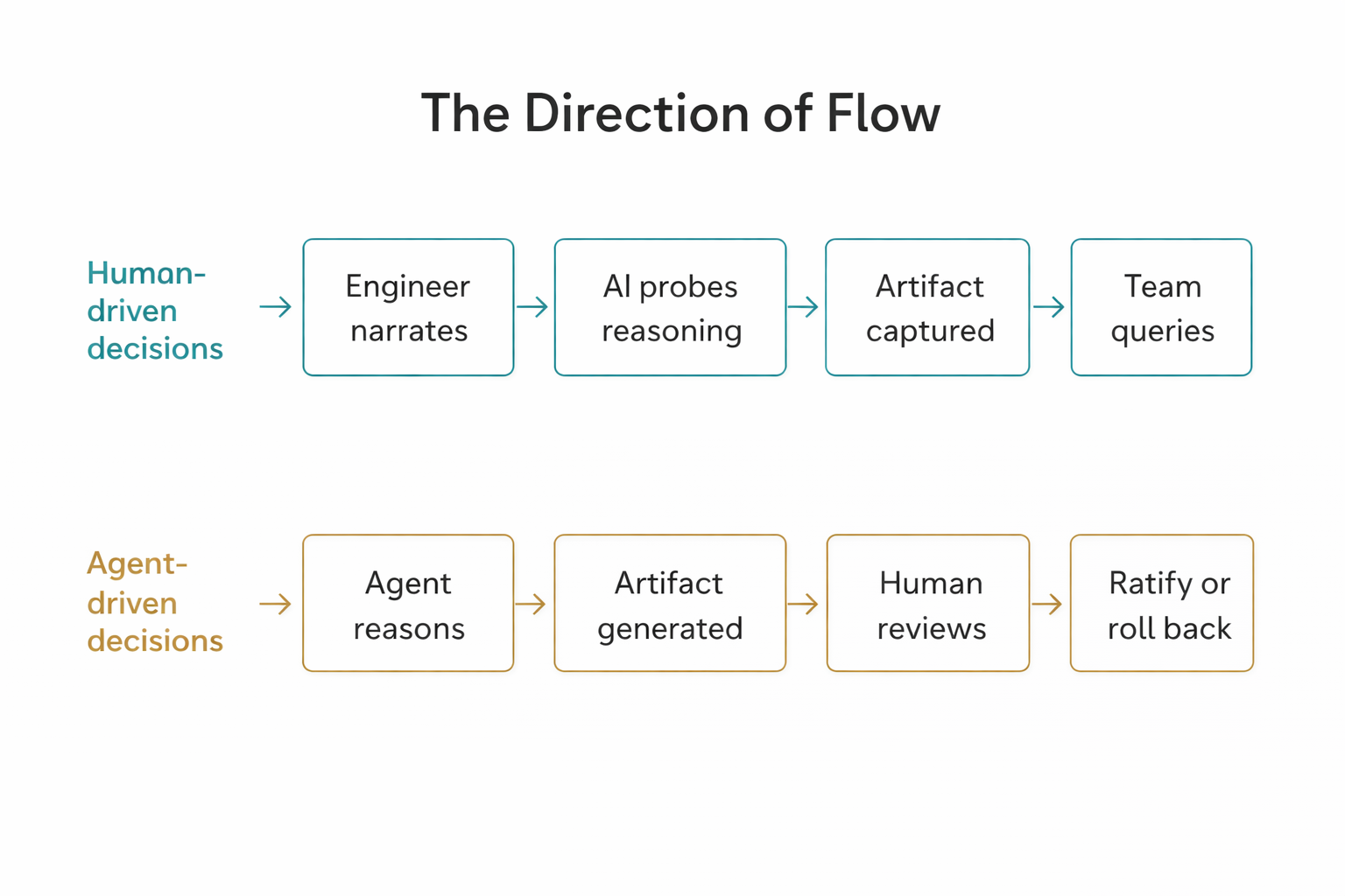 The direction of flow: human-driven decisions vs. agent-driven decisions
