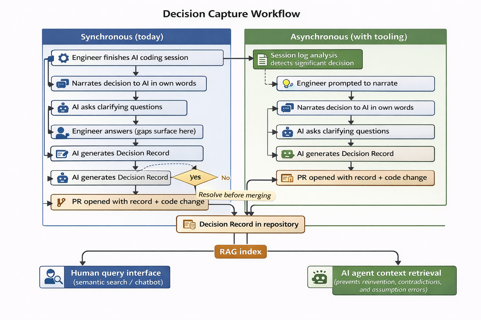 Decision record process flow diagram