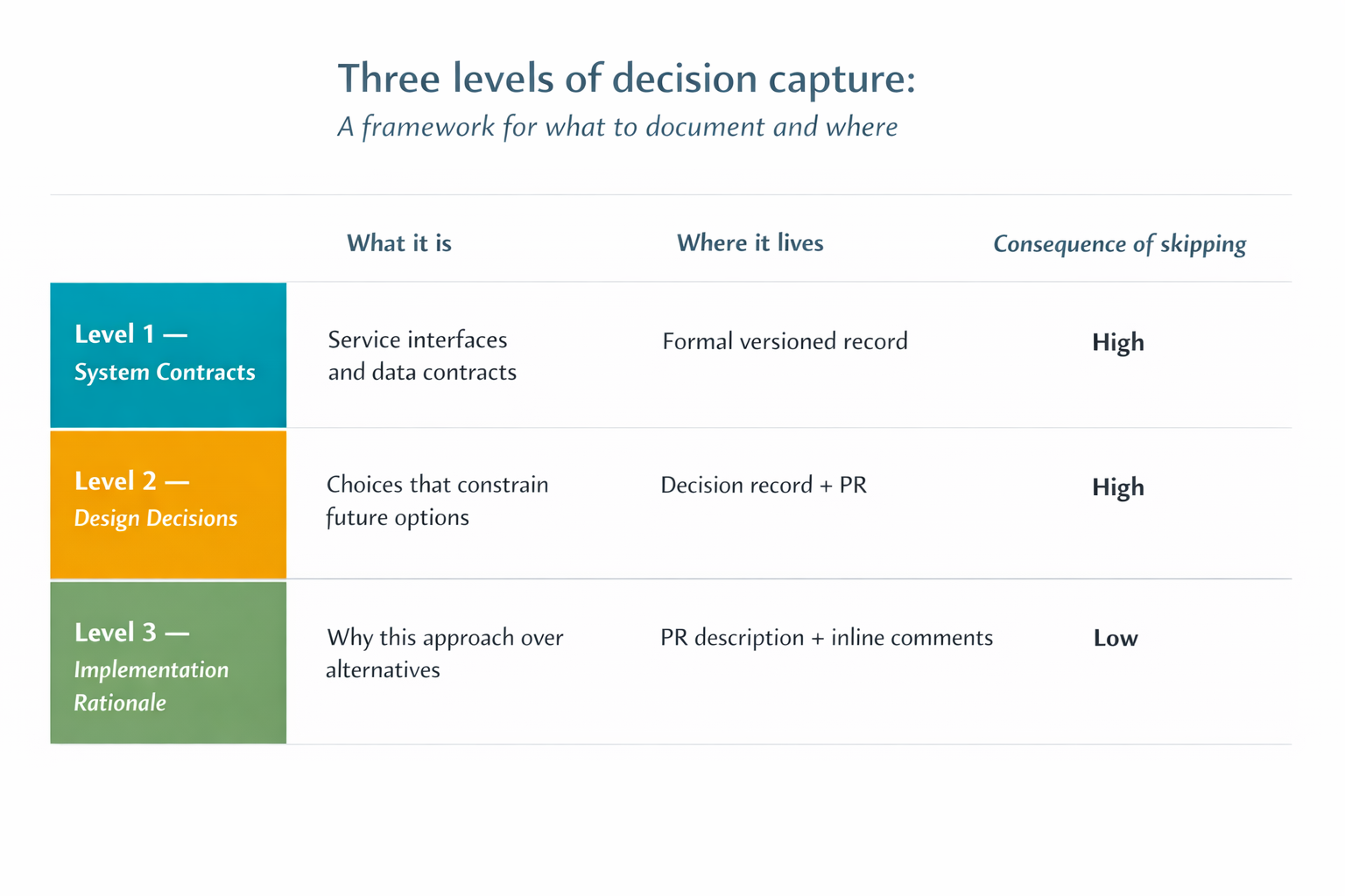Three levels of decision capture: a framework for what to document and where
