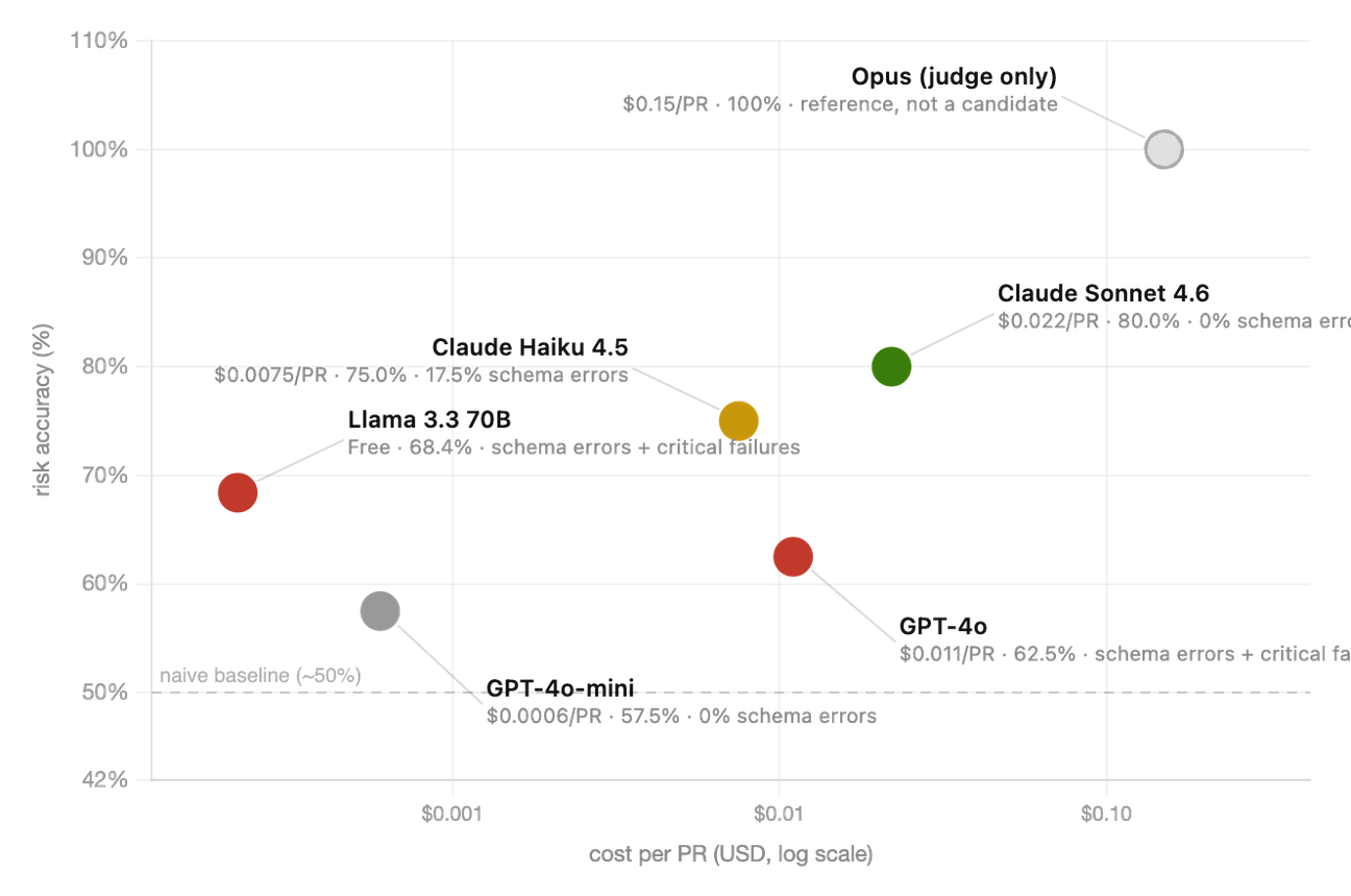 Cost vs. accuracy by model - color indicates reliability profile (green = production-ready, orange = schema errors, red = critical failures, grey = judge reference only)