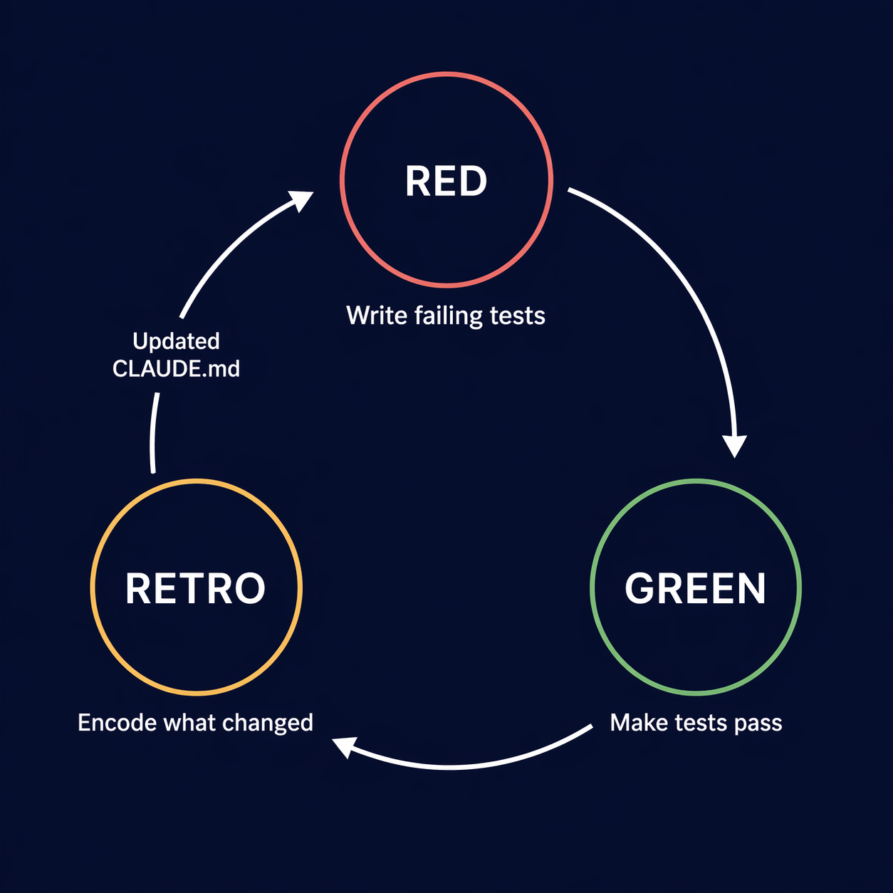 Diagram showing the red-green-retro cycle: spec → TEST ticket (red) → IMPL ticket (green) → retro → updated CLAUDE.md