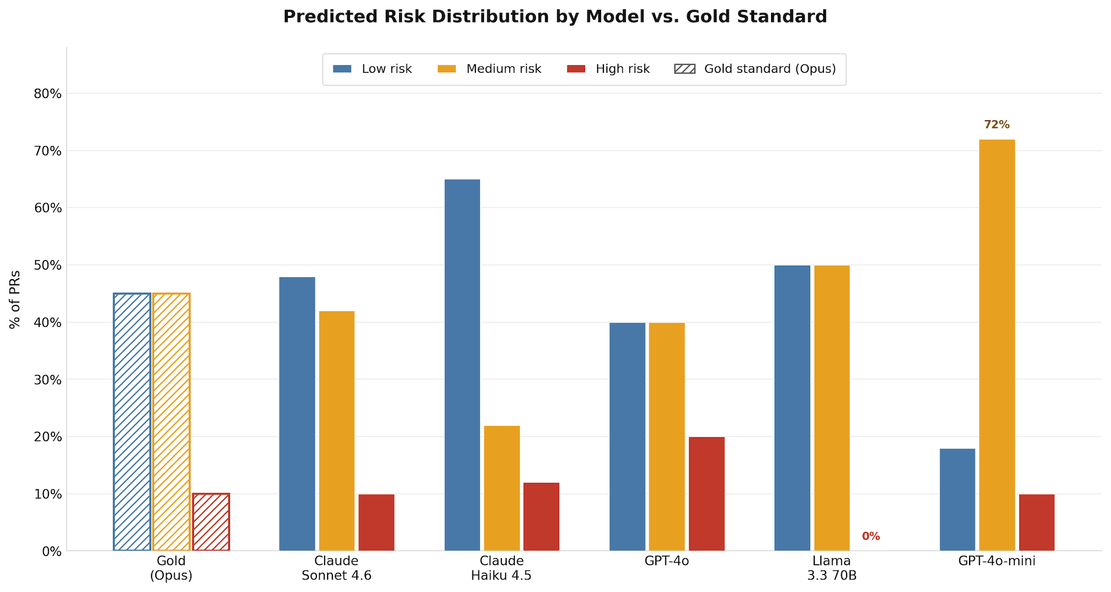 Predicted risk distribution by model vs. gold standard - GPT-4o-mini collapses into medium; Llama never predicts high
