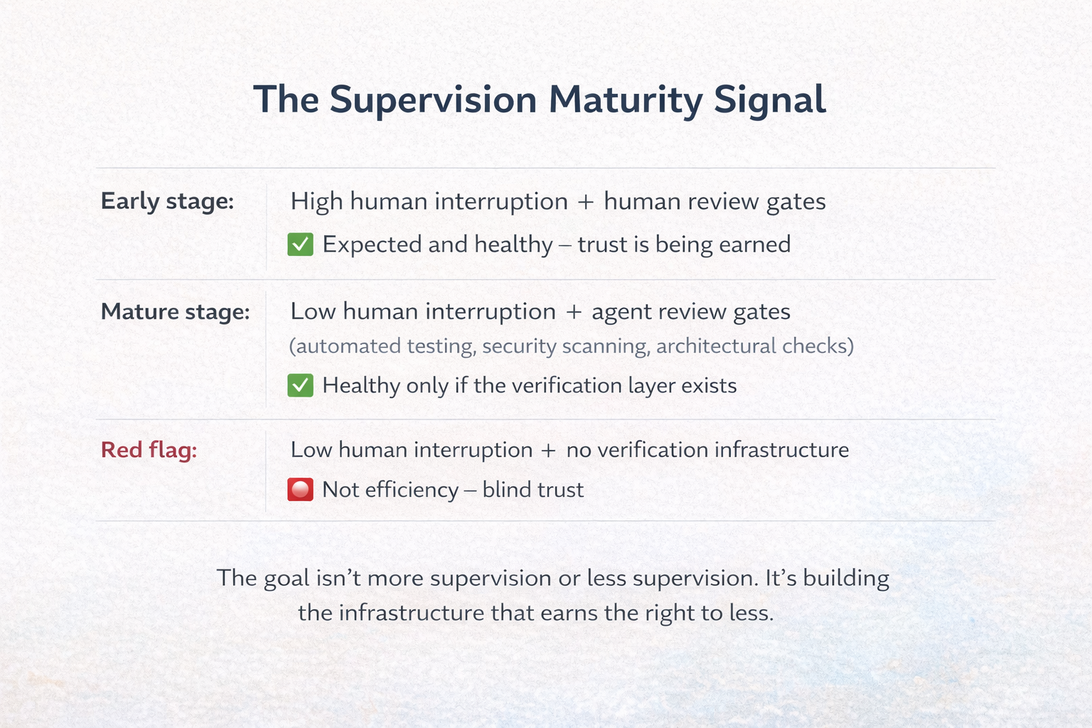 The Supervision Maturity Signal