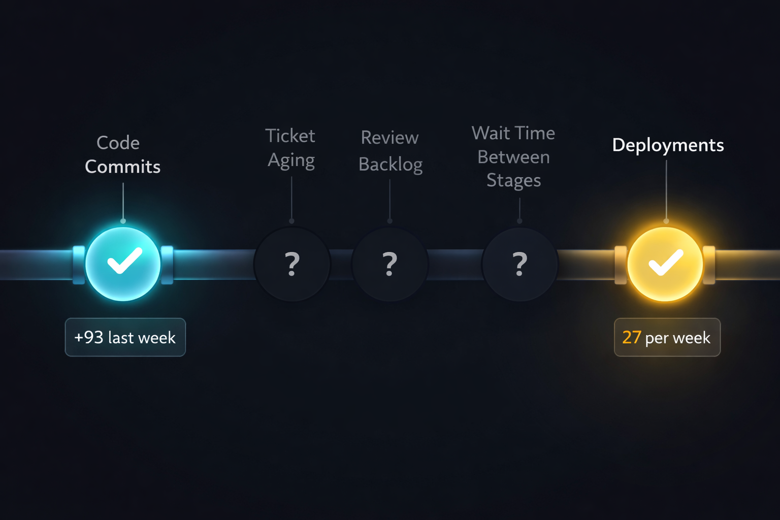 The Value Stream in the Dark: some stages well lit, others in shadow